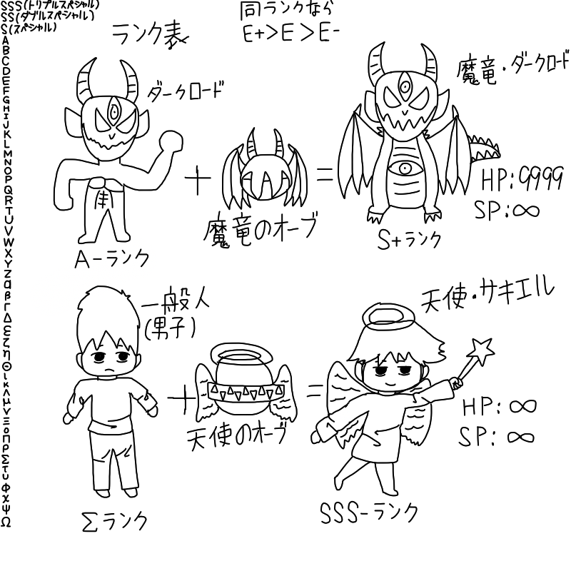 キャラクターの進化とアルファベットランク表 by 真超魔王ダークロード ( Klecks ) 